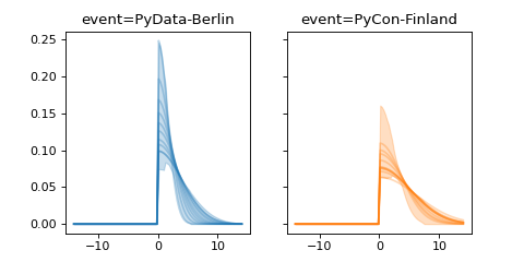 ../../_images/pymc_marketing-mmm-events-HalfGaussianBasis-1.png