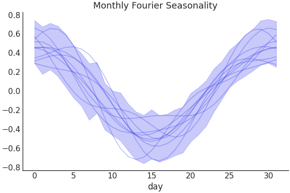 ../../_images/pymc_marketing-mmm-fourier-MonthlyFourier-1.png